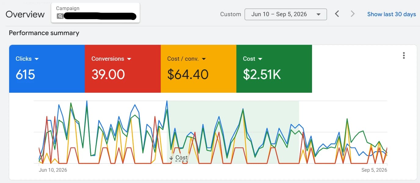 Warehouse search campaign performance overview